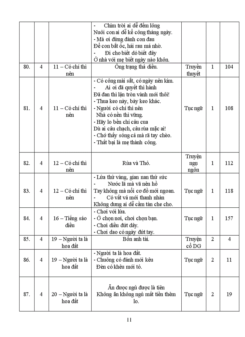 image for page Các tác phẩm truyện dân gian và văn vần dân gian trong chương trình tiểu học từ lớp 2 đến lớp 5