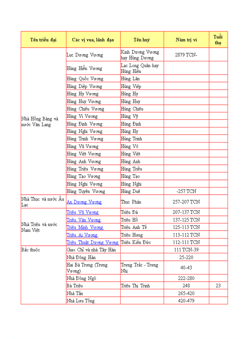 image for page Cac trieu dai vua nươc ta