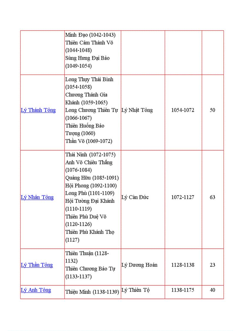 Cac trieu dai vua nươc ta