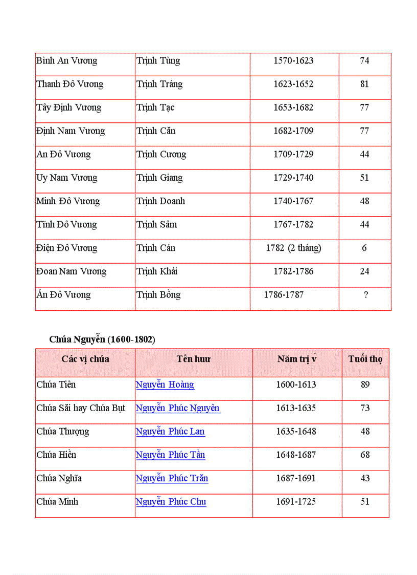image for page Cac trieu dai vua nươc ta
