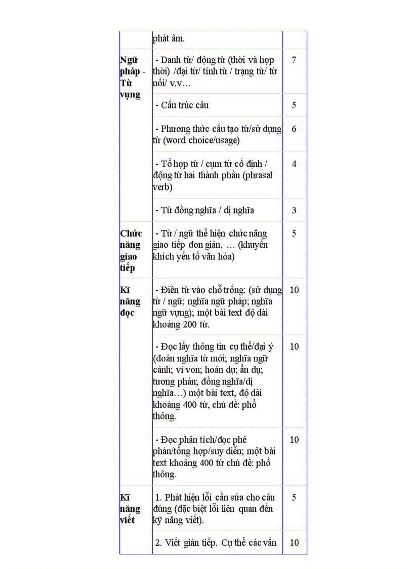 image for page Cau truc de thi tot nghiep các môn thi năm 2010