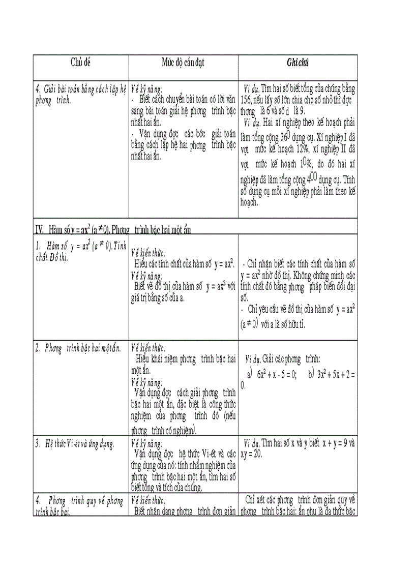 Chuẩn kiến thức và kĩ năng Toán 9