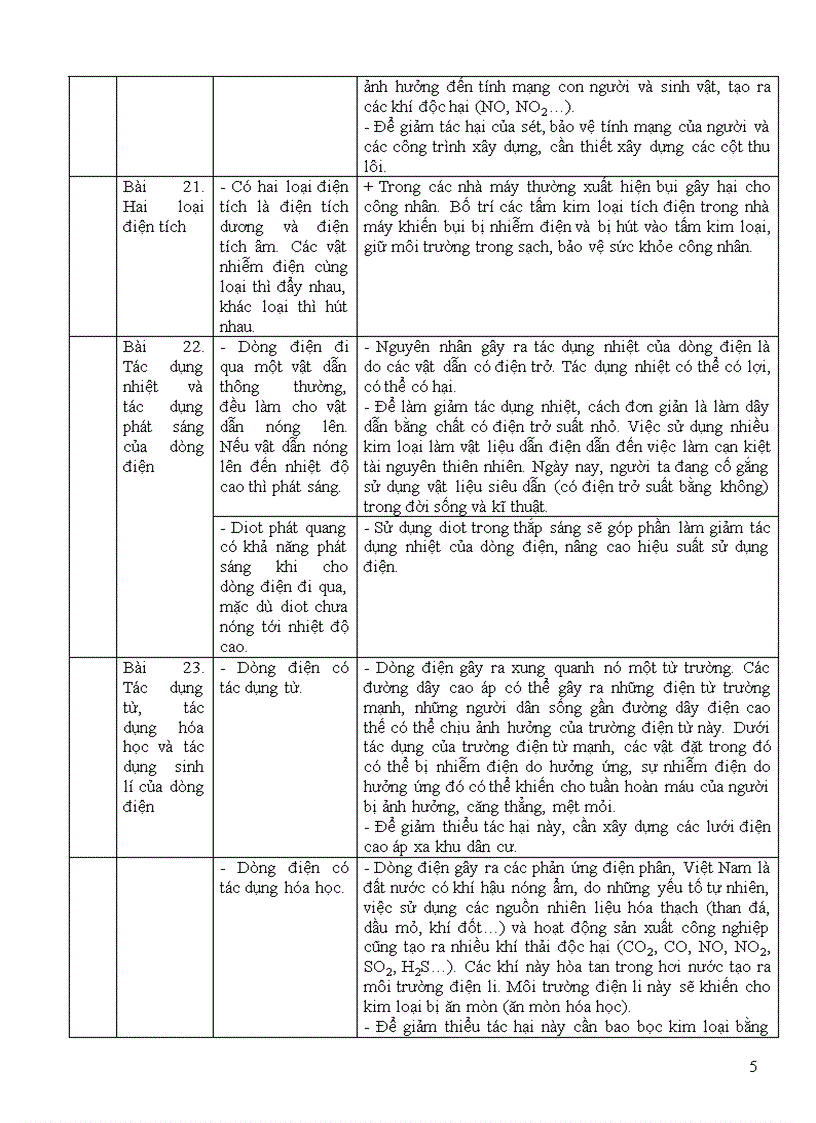 image for page Chuong trinh tich hop GDBVMT mon vat ly THCS