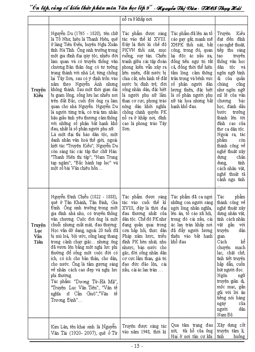 image for page Chuyên đề ôn tập văn 9