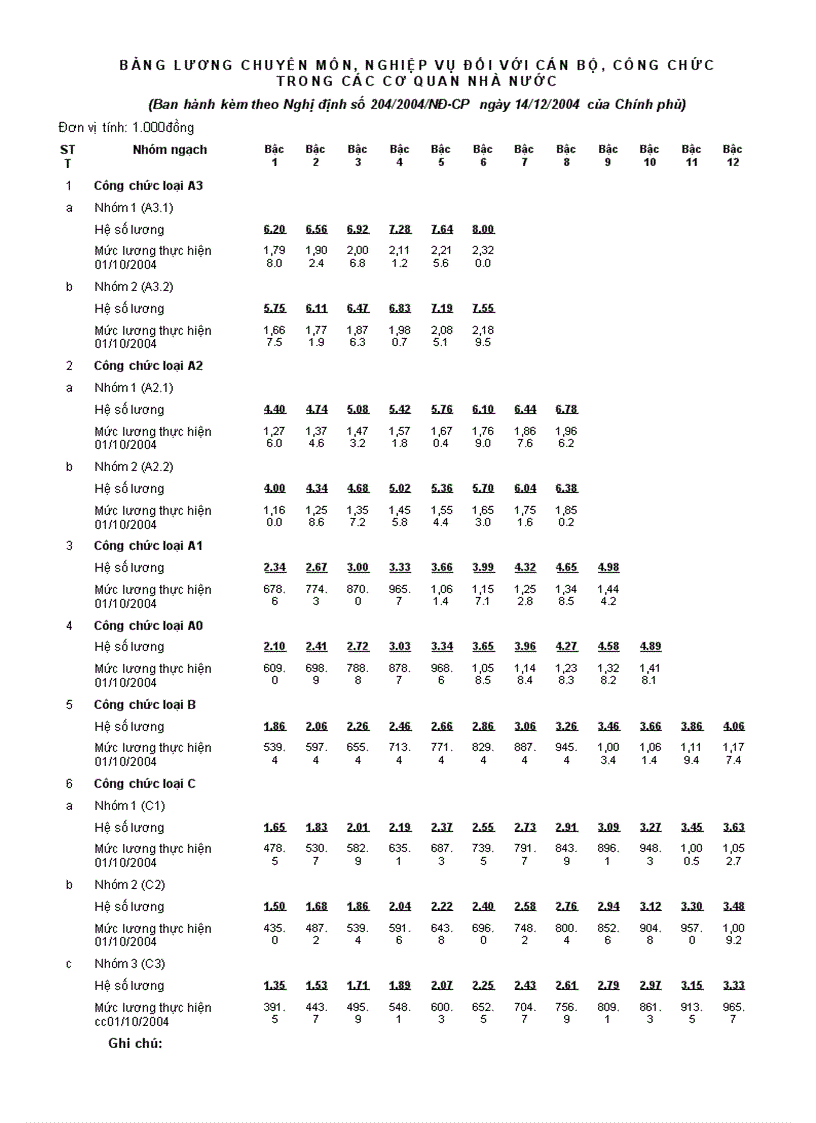 image for page Chế độ tiền kương và các thang bậc lương 1