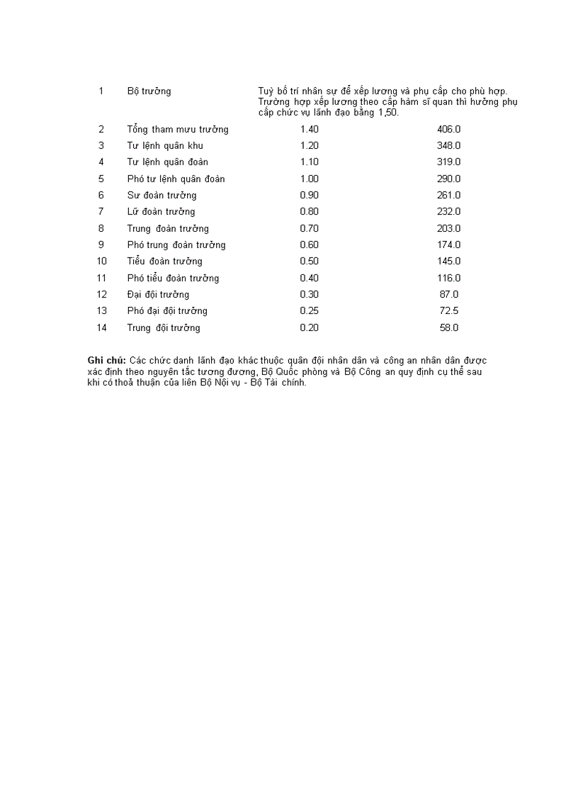 image for page Chế độ tiền kương và các thang bậc lương 1