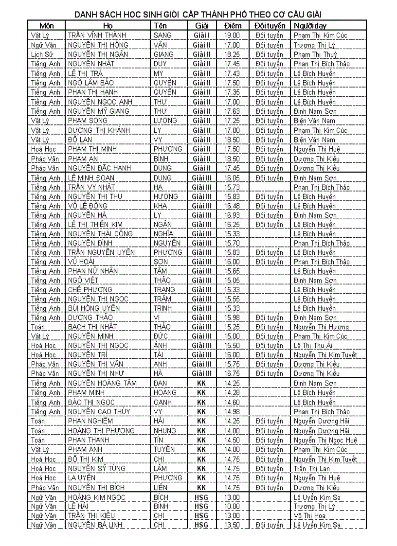 image for page Cơ cấu các giải hsg cấp thành phố