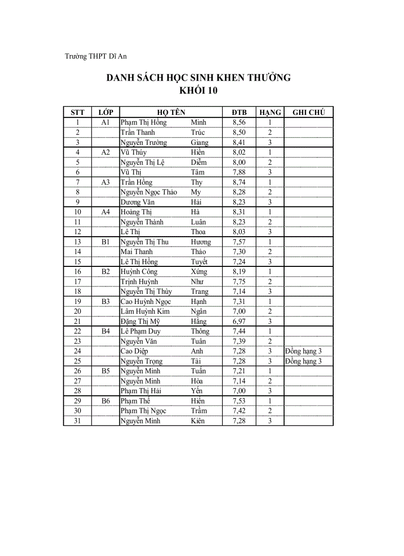 image for page Danh sach 3 hạng đầu Khối 10