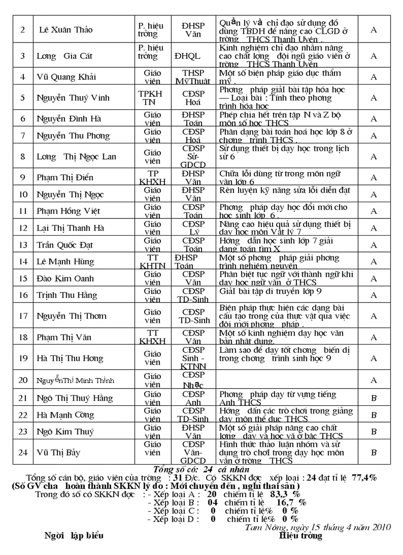 image for page Danh sách cá nhân có skkn được xếp loại