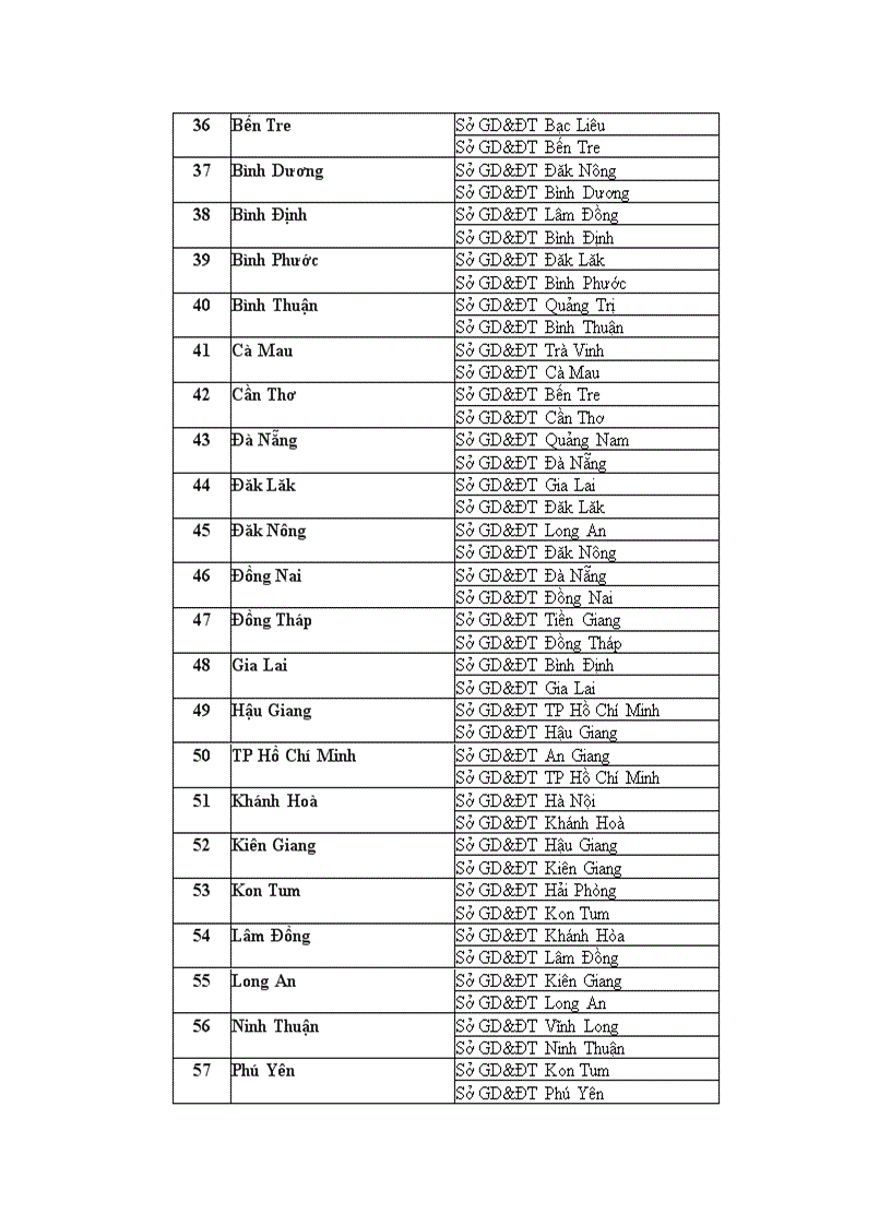 Danh sách các đoàn thanh tra chấm thi phúc khảo kì thi tốt nghiệp THPT năm 2011