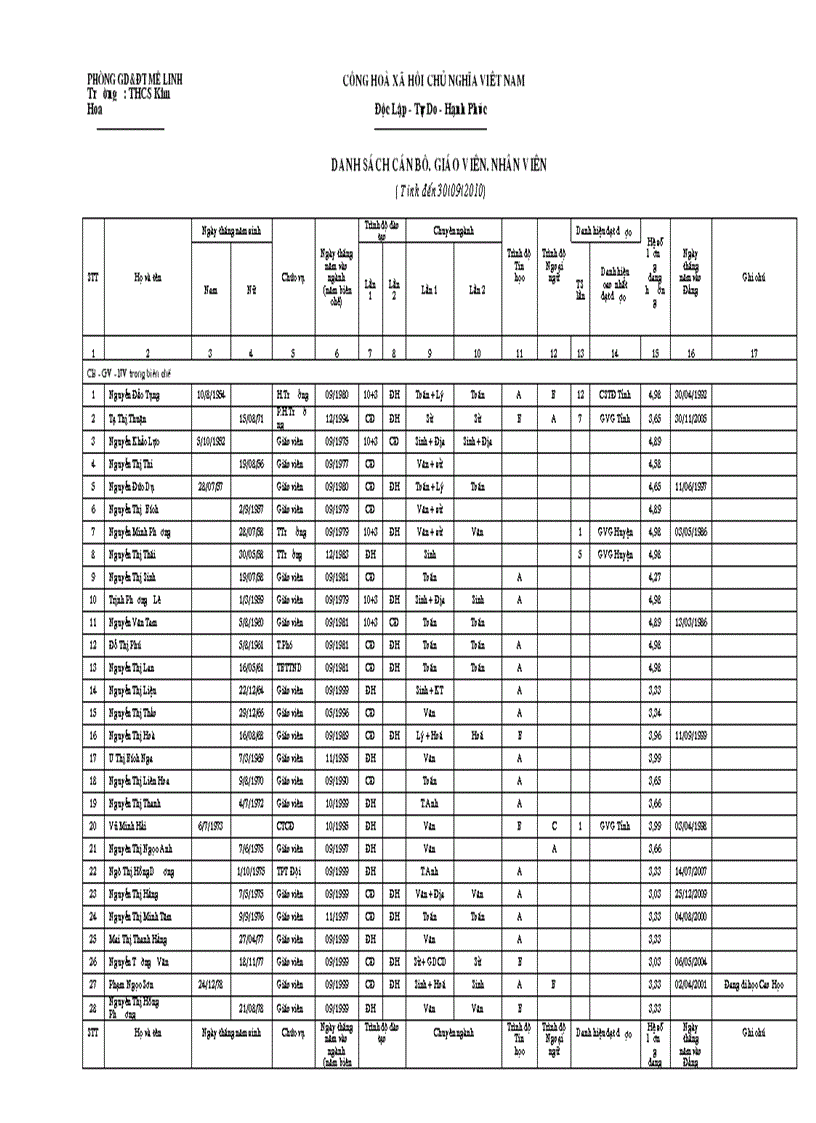 image for page Danh sach can bo giao vien truong THCS Kim Hoa