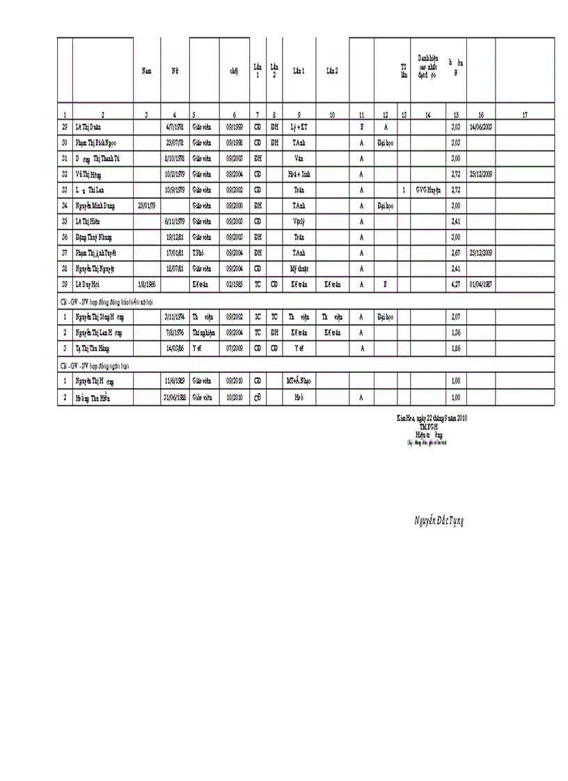 image for page Danh sach can bo giao vien truong THCS Kim Hoa