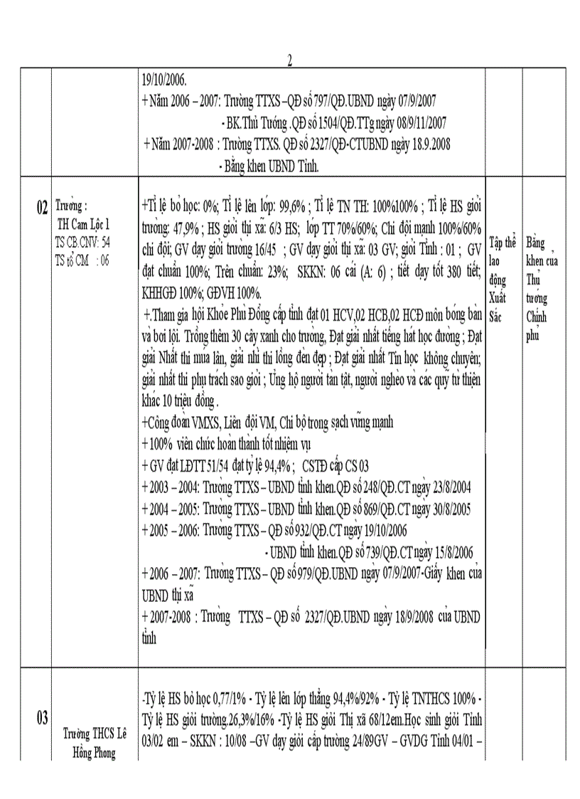 image for page Danh sách đề nghị công nhận các danh hiệu thi đua các trường 2008 2009