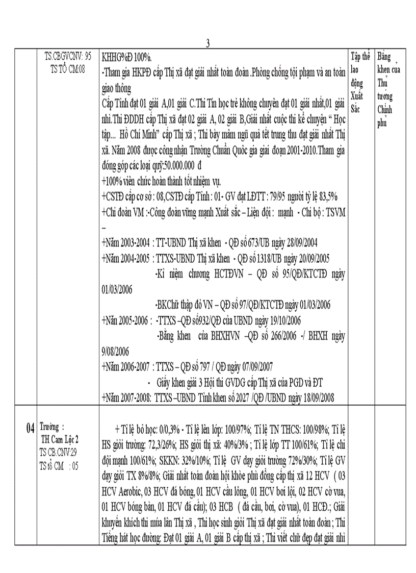 image for page Danh sách đề nghị công nhận các danh hiệu thi đua các trường 2008 2009
