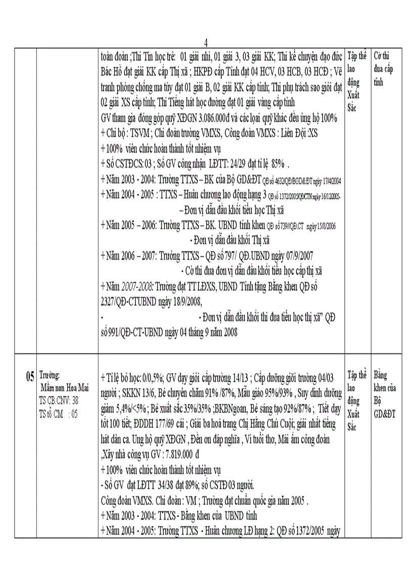 image for page Danh sách đề nghị công nhận các danh hiệu thi đua các trường 2008 2009