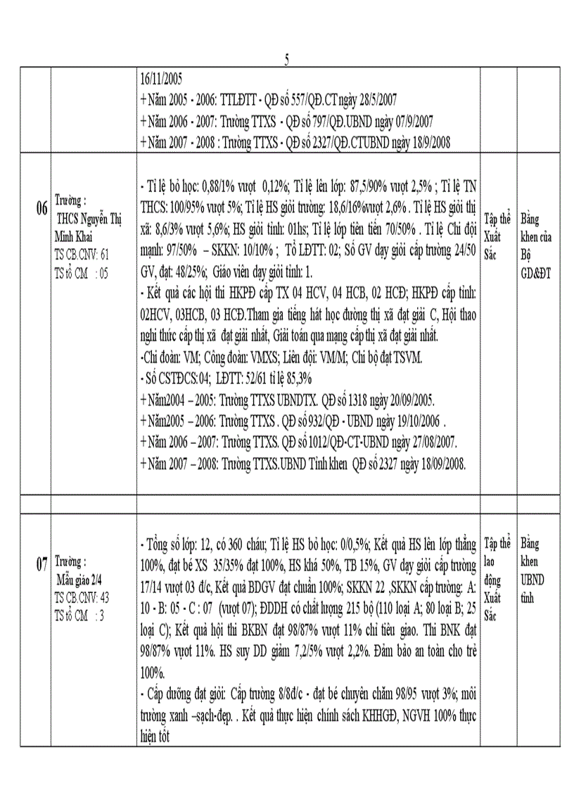 image for page Danh sách đề nghị công nhận các danh hiệu thi đua các trường 2008 2009