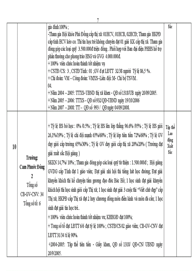 image for page Danh sách đề nghị công nhận các danh hiệu thi đua các trường 2008 2009