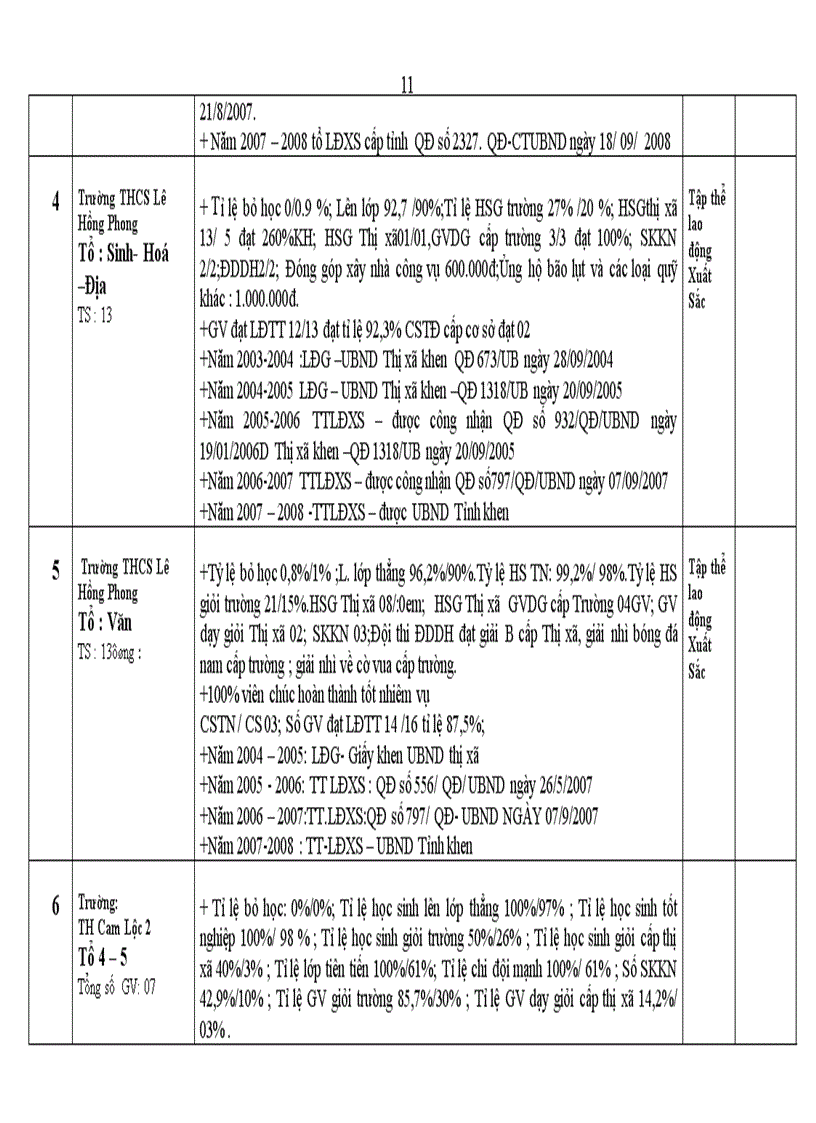 image for page Danh sách đề nghị công nhận các danh hiệu thi đua các trường 2008 2009