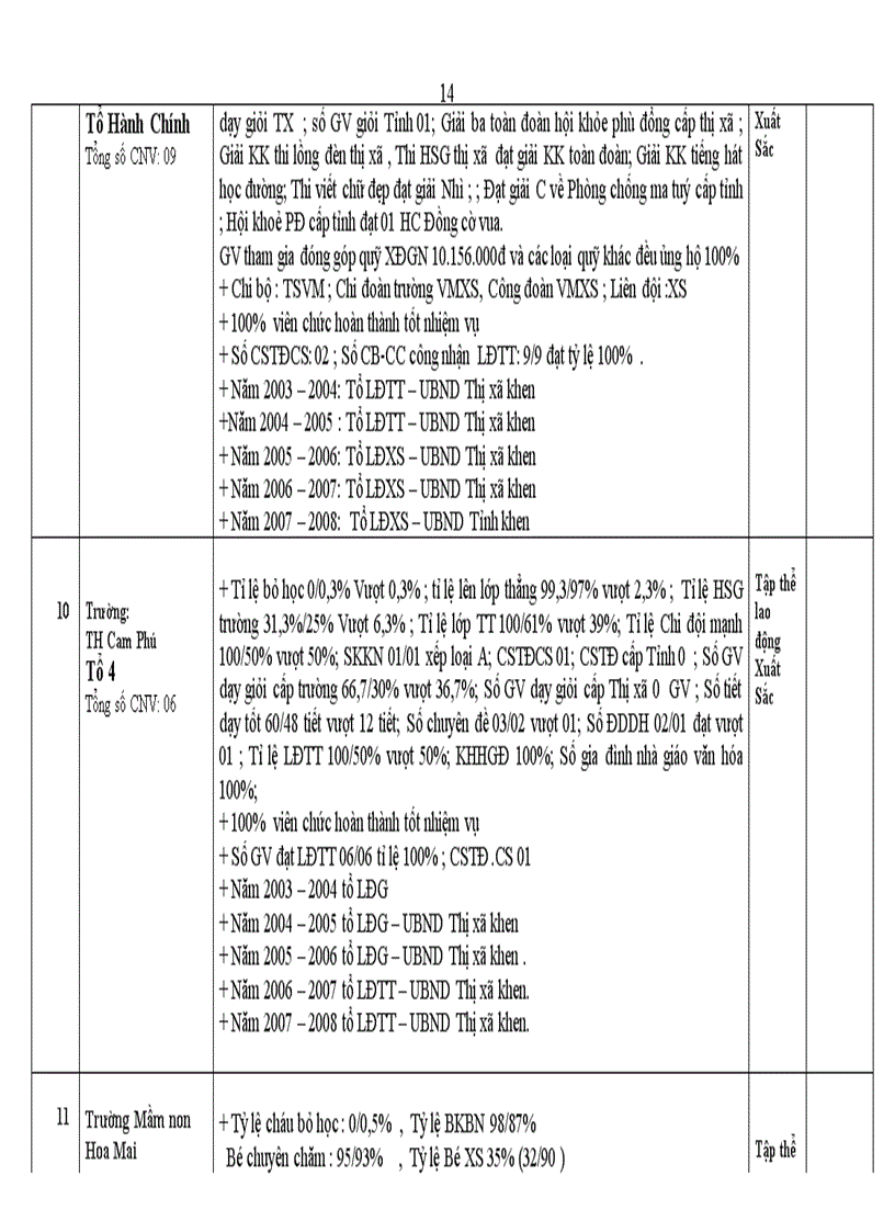 image for page Danh sách đề nghị công nhận các danh hiệu thi đua các trường 2008 2009