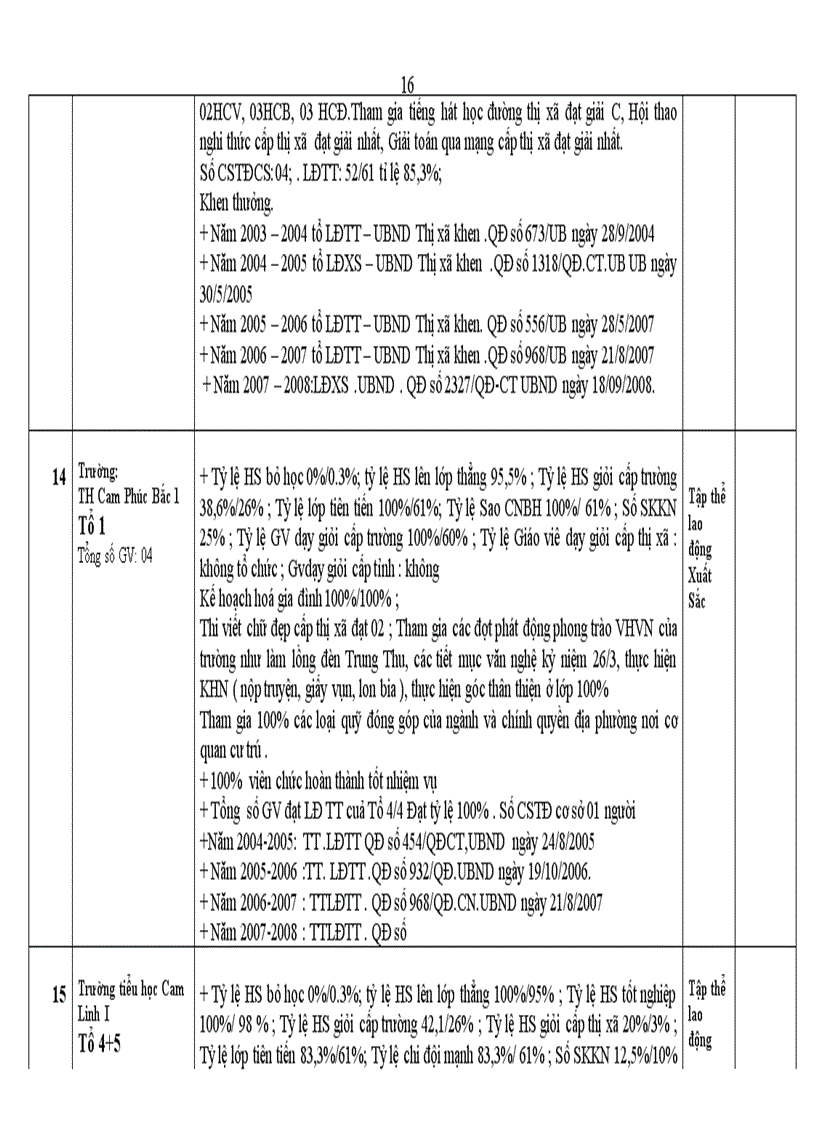image for page Danh sách đề nghị công nhận các danh hiệu thi đua các trường 2008 2009