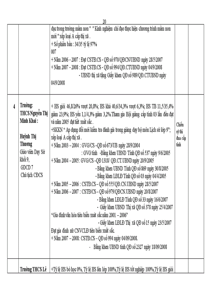image for page Danh sách đề nghị công nhận các danh hiệu thi đua các trường 2008 2009