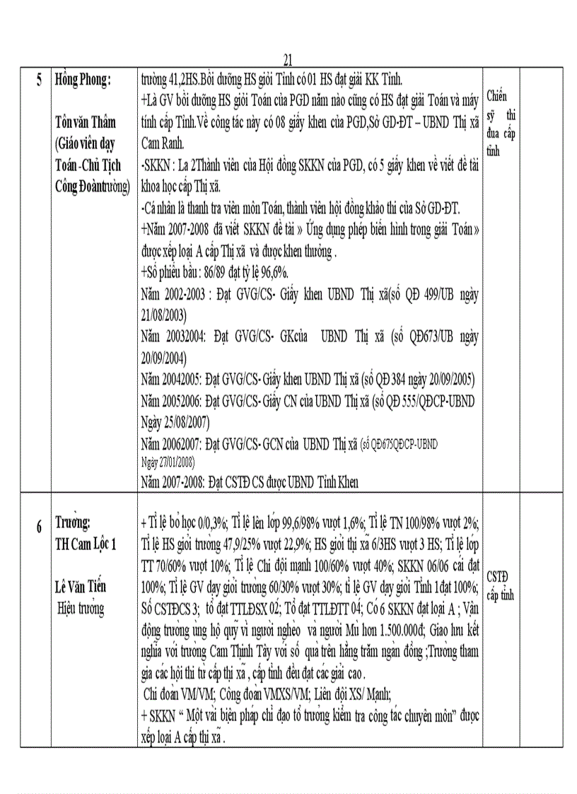 image for page Danh sách đề nghị công nhận các danh hiệu thi đua các trường 2008 2009