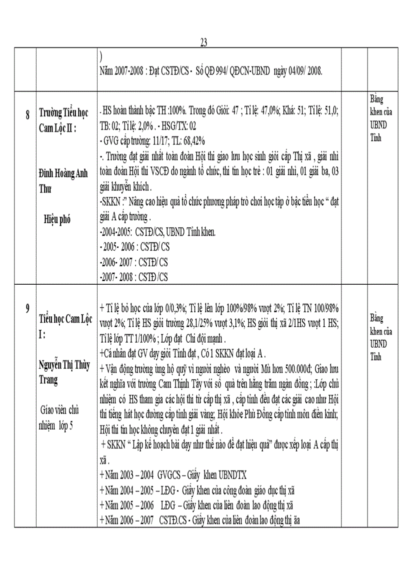 image for page Danh sách đề nghị công nhận các danh hiệu thi đua các trường 2008 2009
