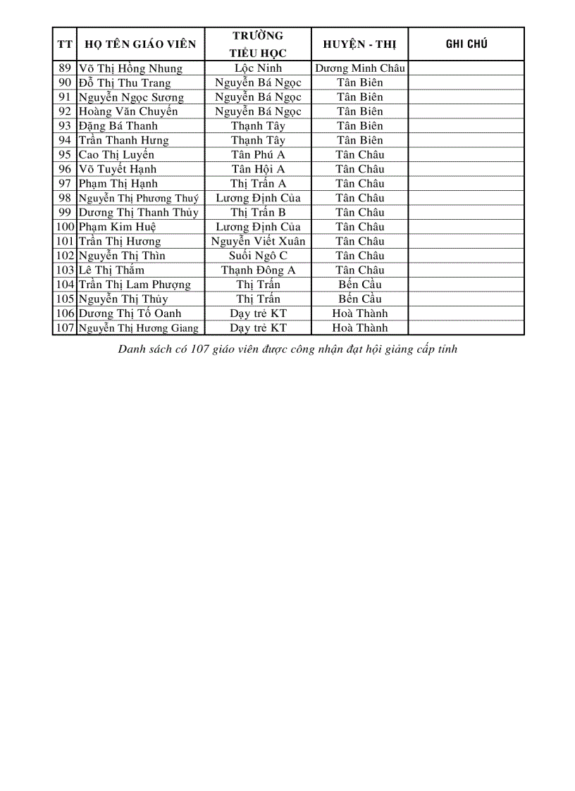 Danh sách giáo viên đạt hội giảng tỉnh 2010 2011