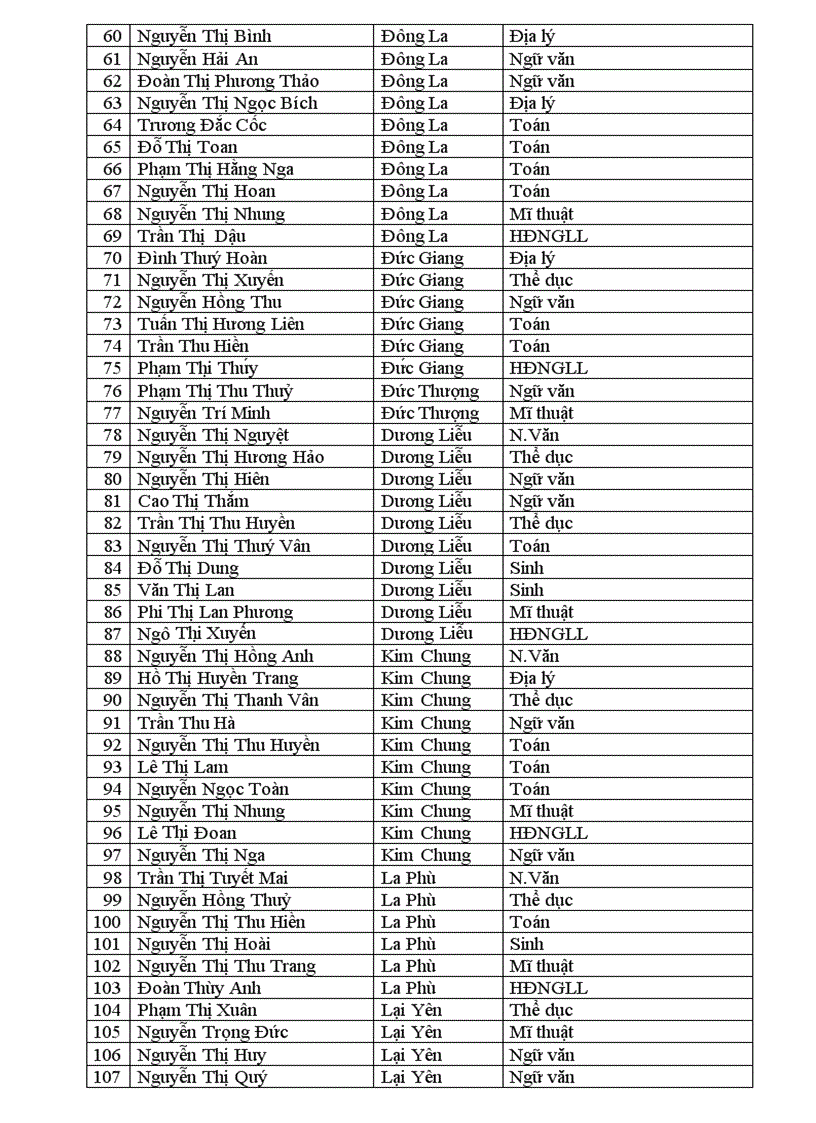 Danh sách giáo viên giỏi năm học 2010 2011