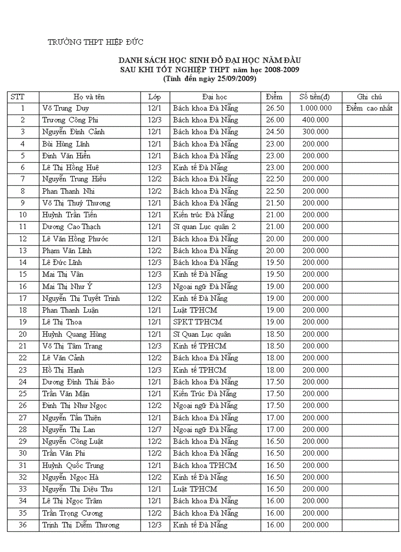 image for page Danh sách học sinh đỗ đại học năm đầu sau thi TN