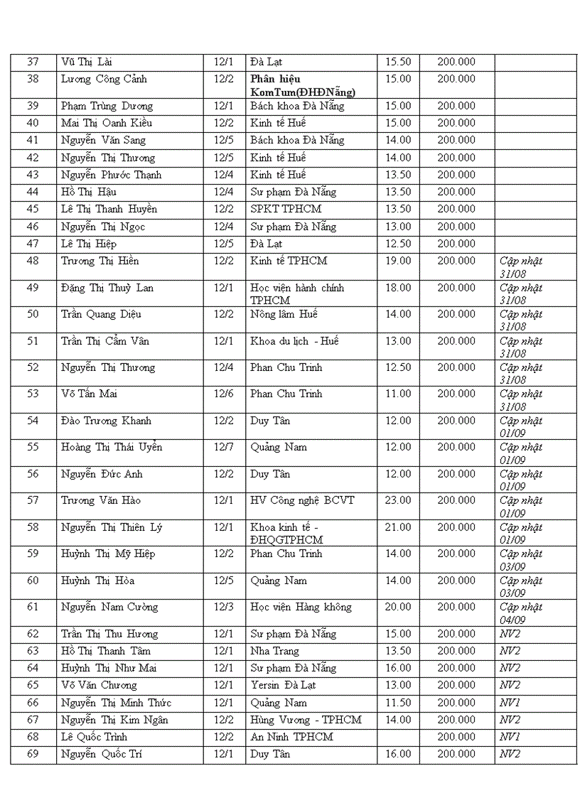 image for page Danh sách học sinh đỗ đại học năm đầu sau thi TN