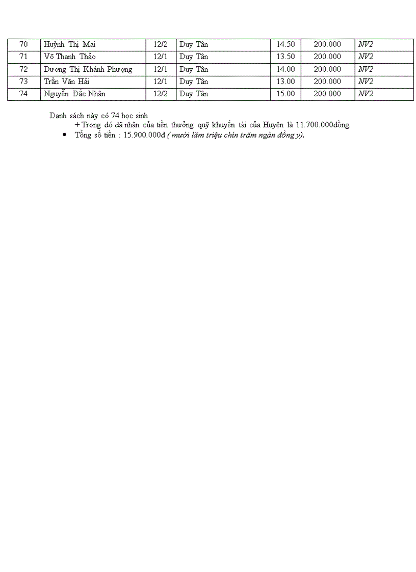 image for page Danh sách học sinh đỗ đại học năm đầu sau thi TN