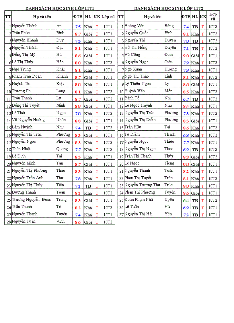 image for page Danh sách học sinh khối 11 năm học 2010 2011