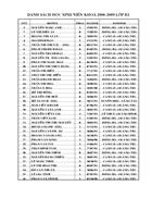 Danh sach hoc sinh nien khoa 2006 2009 lop b2