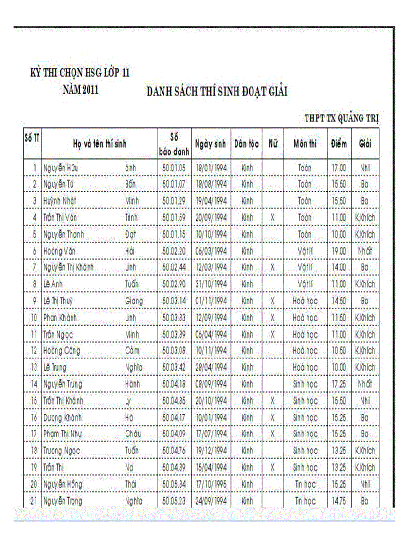 image for page Danh sách hsg tỉnh k11 năm 2011