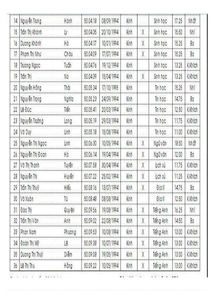 image for page Danh sách hsg tỉnh k11 năm 2011