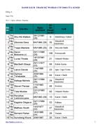 Danh sách tham dự world cup 2010 của 32 đội