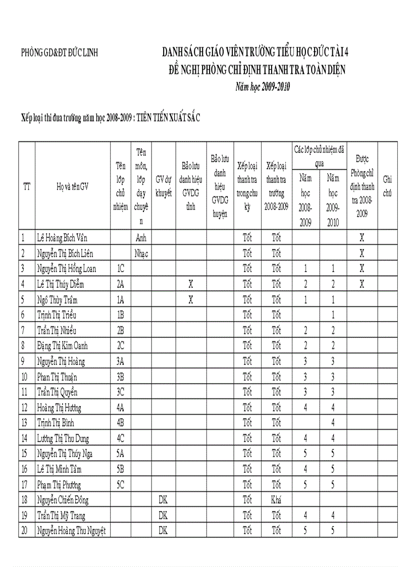 image for page Danh sách thanh tra toàn diện năm học 2009 2010
