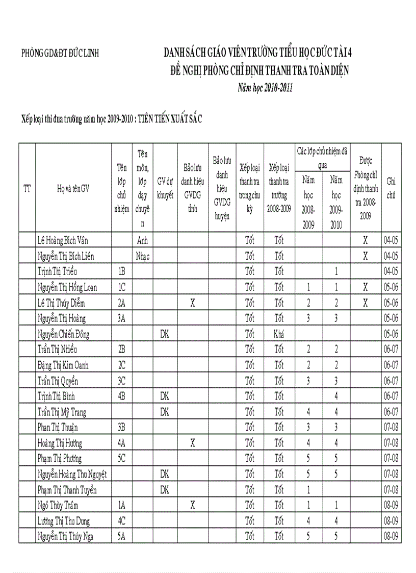 image for page Danh sách thanh tra toàn diện năm học 2009 2010