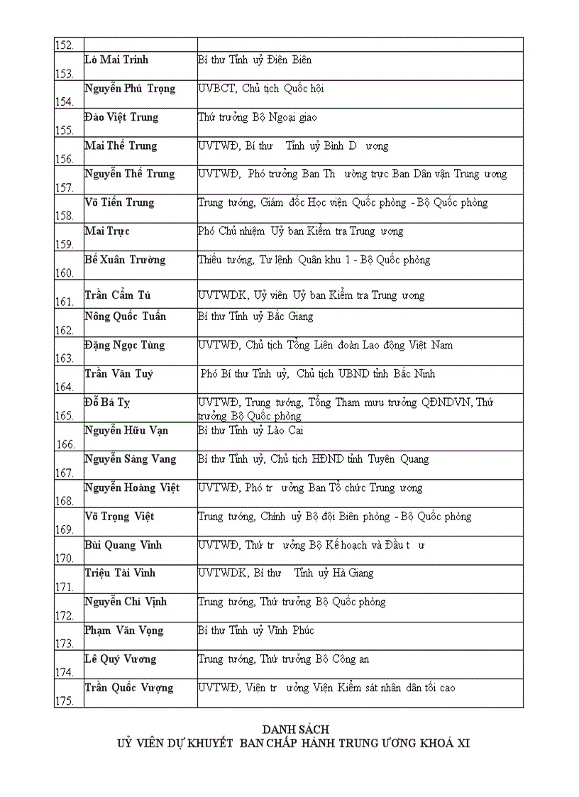 image for page Danh sách uv bch tw đảng khóa xi