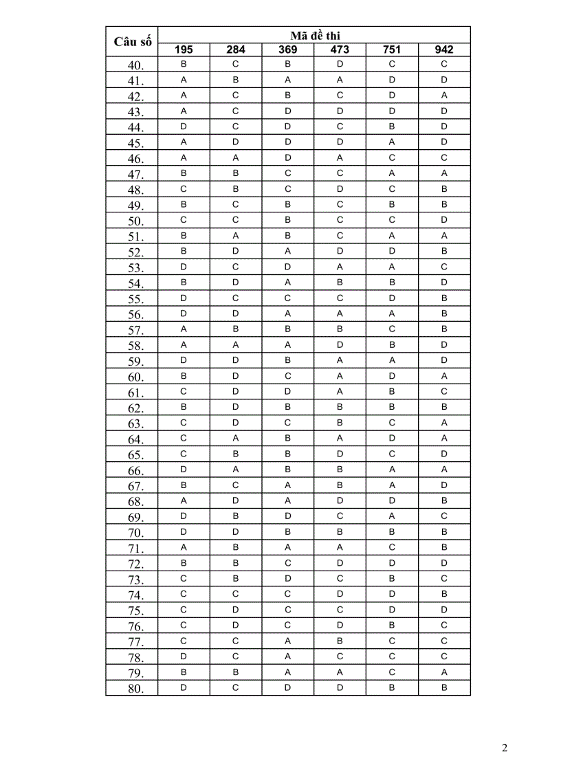 image for page Đáp án Anh văn khối D