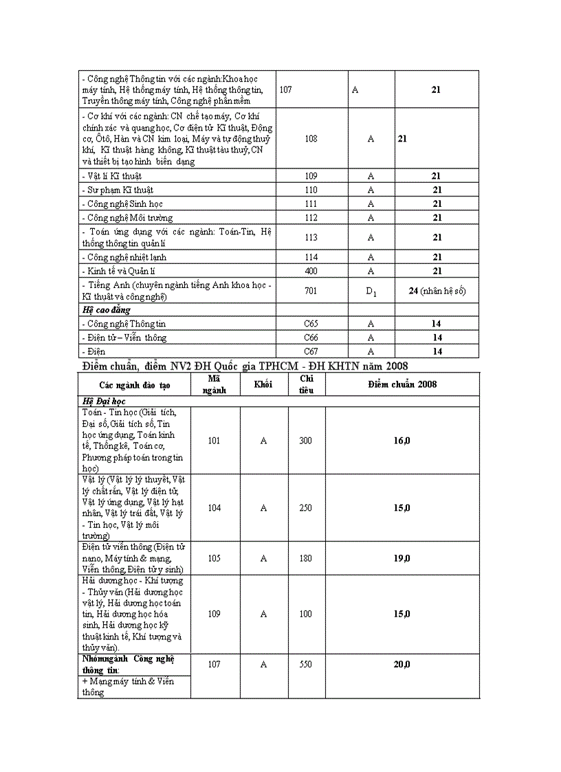 Điểm chuẩn ĐH CĐ một số trường băm 2008
