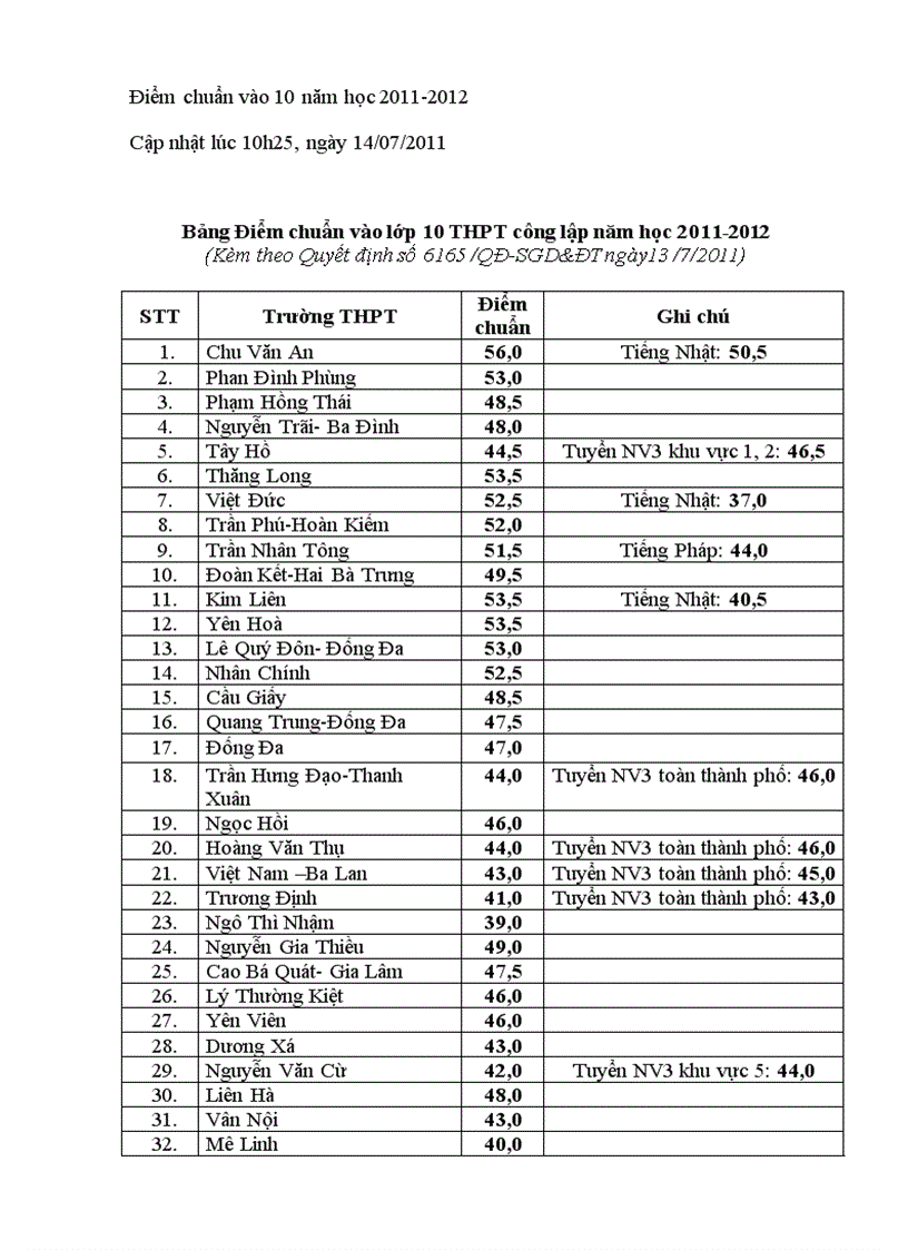 image for page Điểm chuẩn lớp 10 năm 2011 2012 Hà Nội