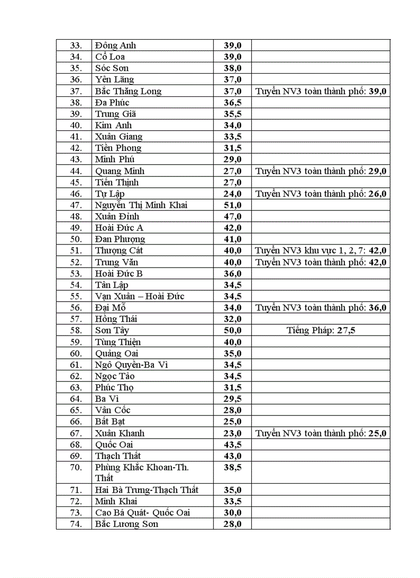 image for page Điểm chuẩn lớp 10 năm 2011 2012 Hà Nội
