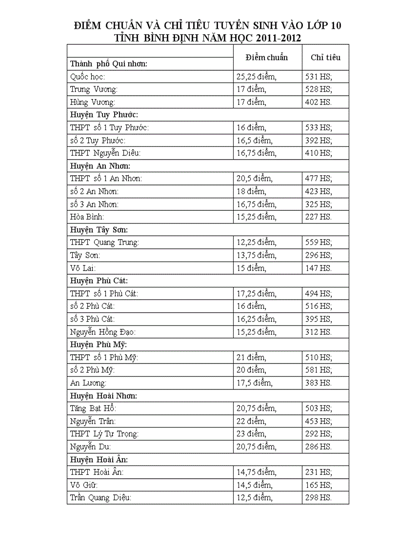 Điểm chuẩn và chỉ tiêu tuyển sinh vào lớp 10 năm học 2011 2012 tỉnh BÌnh Định