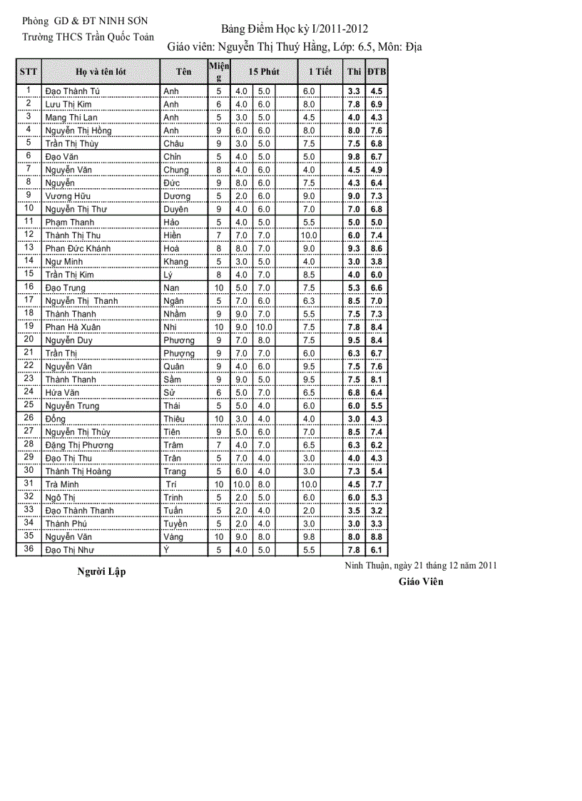 image for page Diem dia lop 6