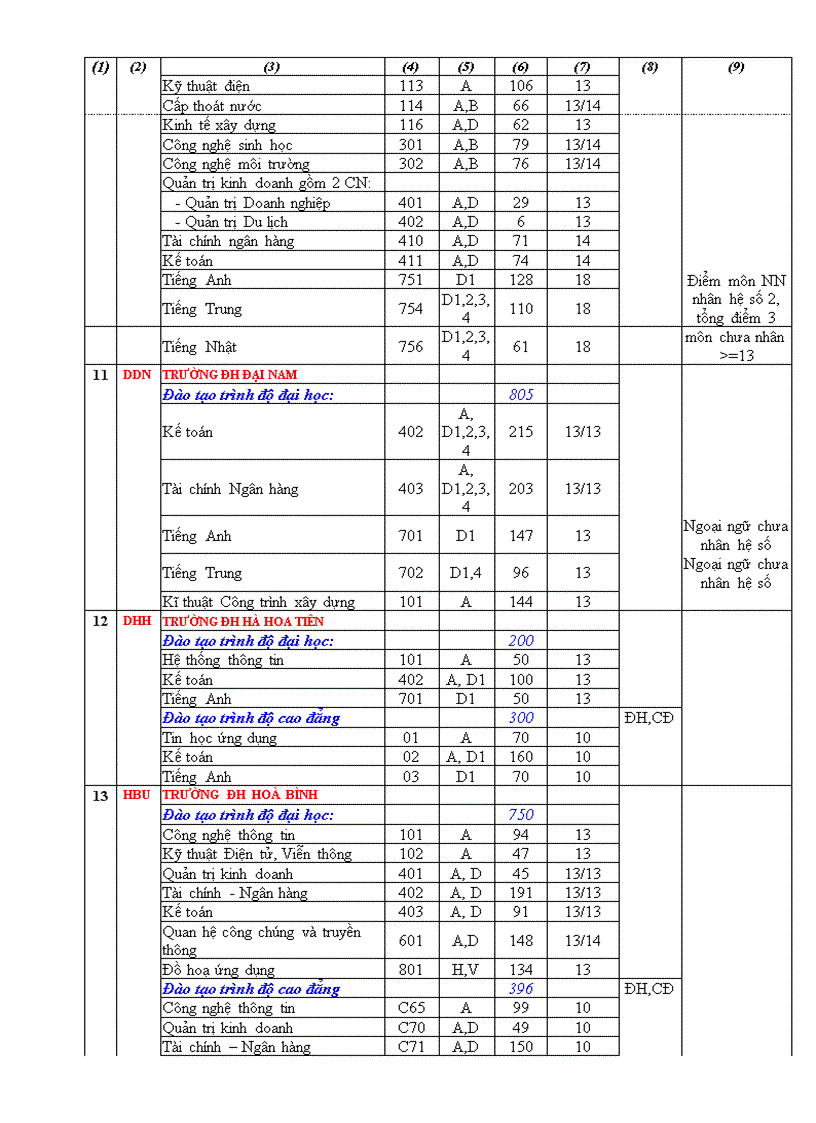 image for page Điểm NGuyện vọng 2 các trường 2009