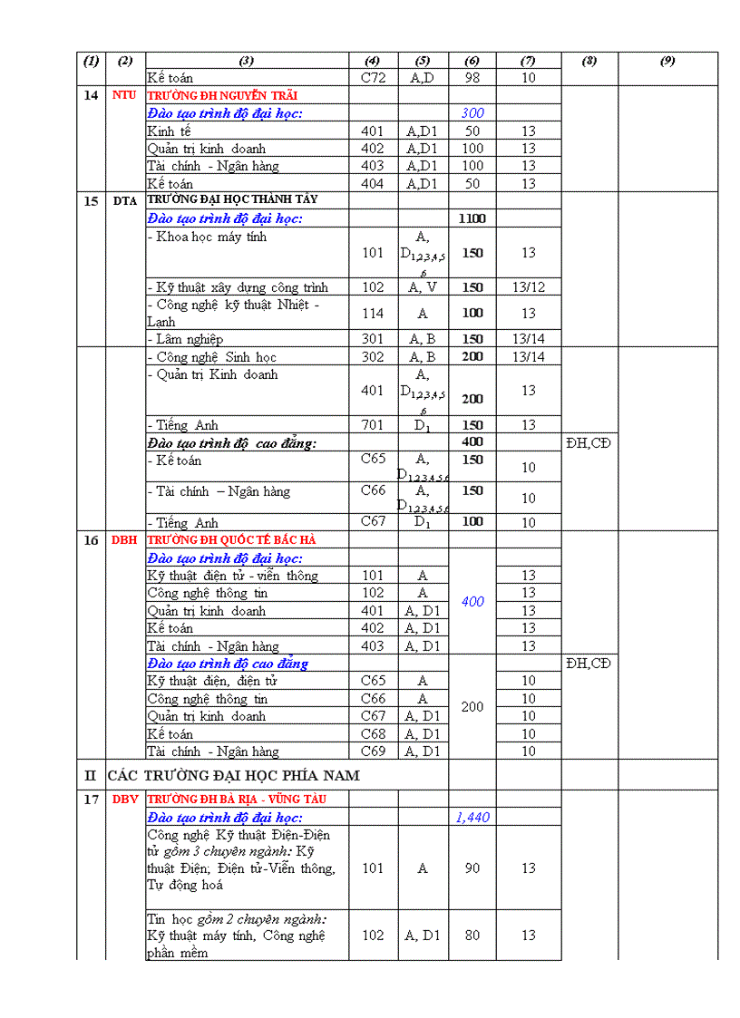 image for page Điểm NGuyện vọng 2 các trường 2009
