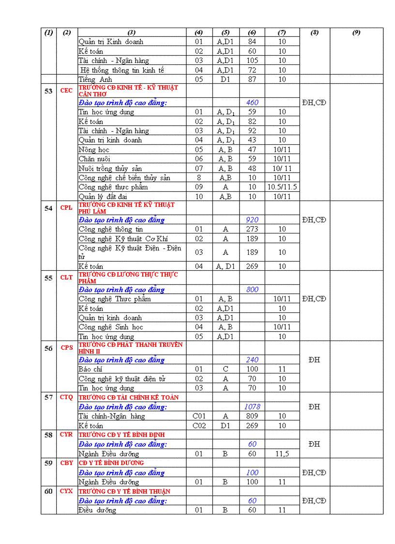 image for page Điểm NGuyện vọng 2 các trường 2009