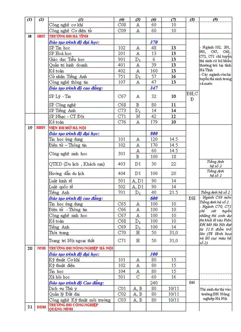 image for page Điểm NGuyện vọng 2 các trường 2009